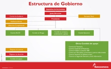 Estructura de gobierno Bancoomeva