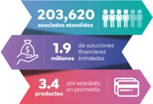 Asociados atendidos