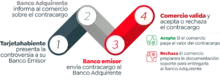 Contracargos