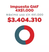 Impuesto GMF