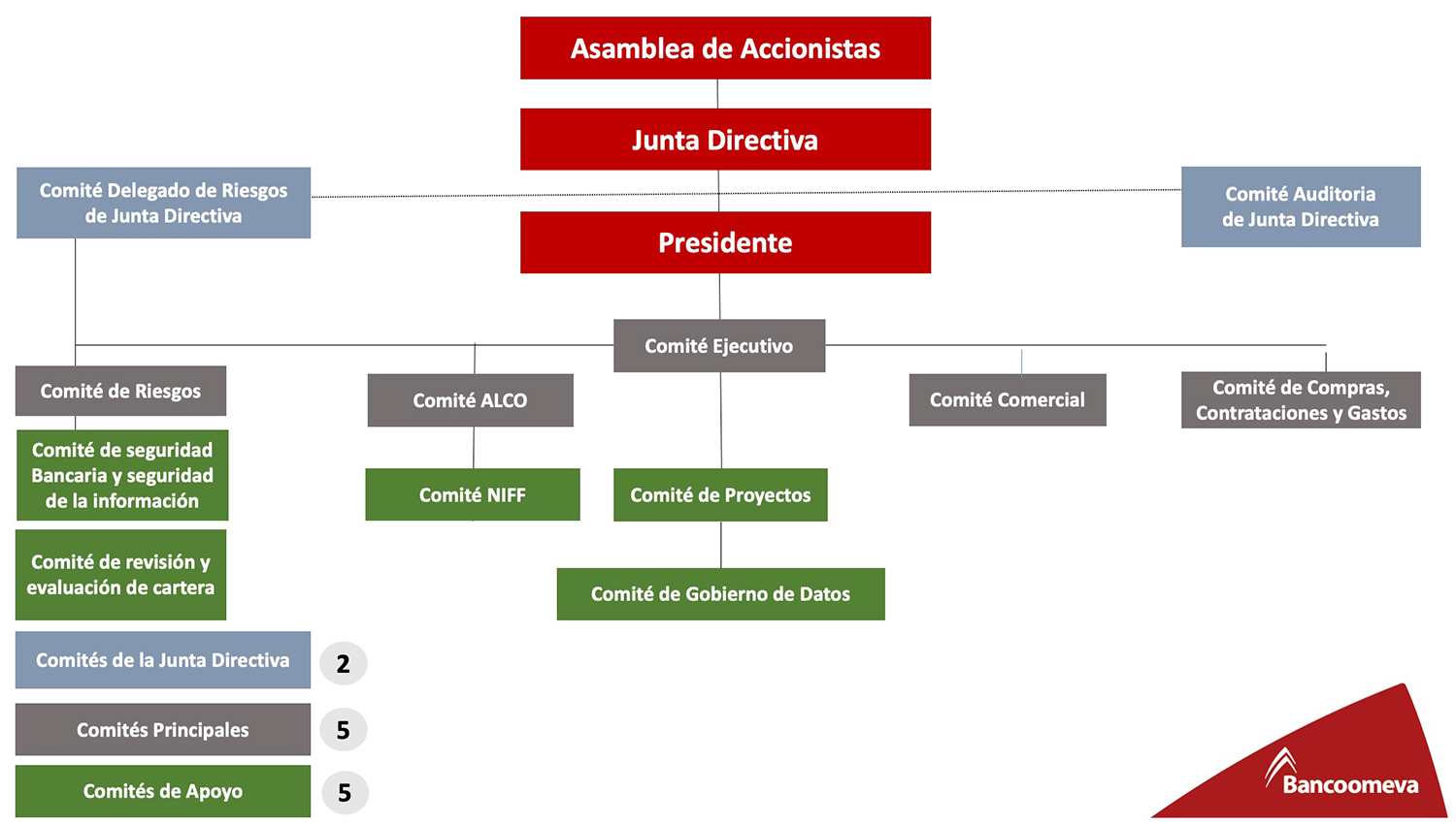 Estructura de gobierno